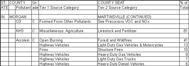 Morgan County, Indiana, Air Pollution Sources B