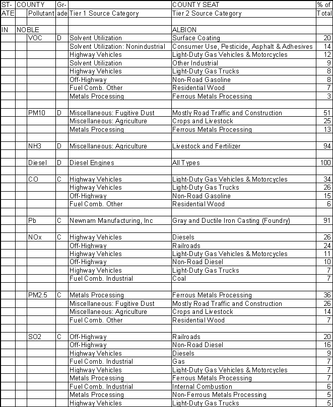Noble County, Indiana, Air Pollution Sources A