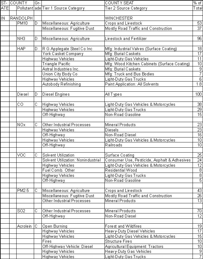 Randolph County, Indiana, Air Pollution Sources