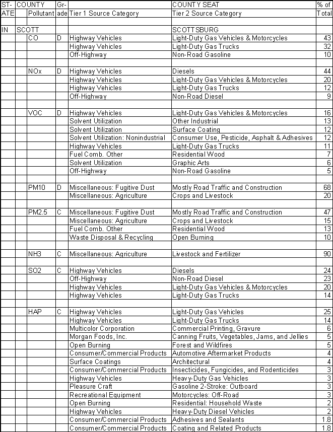Scott County, Indiana, Air Pollution Sources A