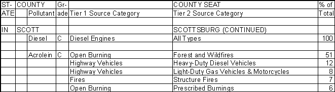 Scott County, Indiana, Air Pollution Sources B