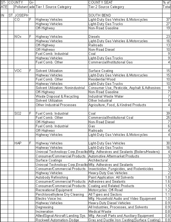 St. Joseph County, Indiana, Air Pollution Sources A