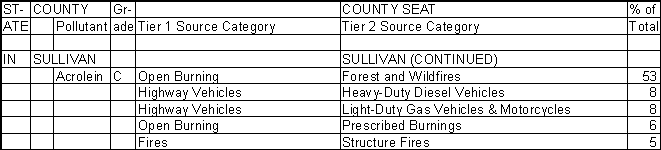 Sullivan County, Indiana, Air Pollution Sources B