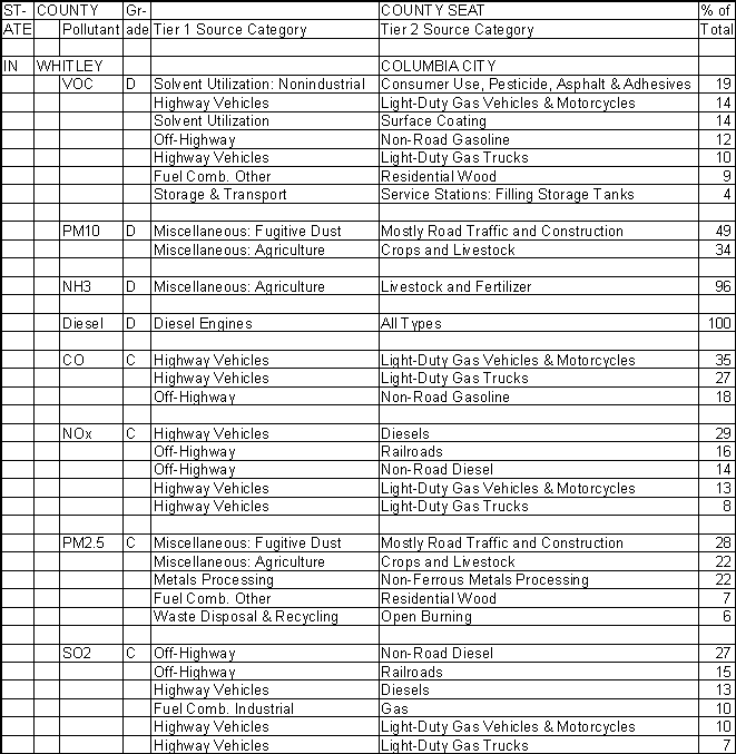 Whitley County, Indiana, Air Pollution Sources A