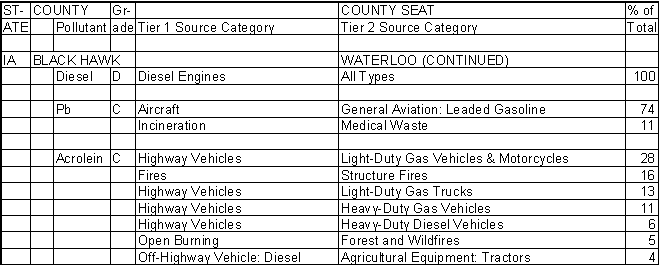 Black Hawk County, Iowa, Air Pollution Sources B