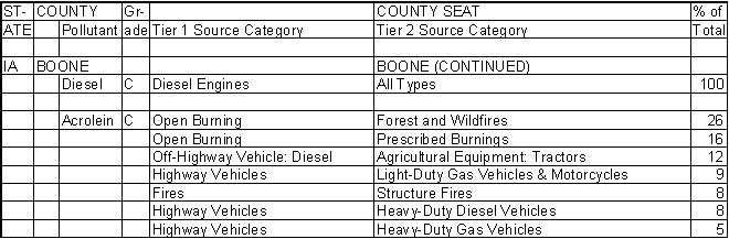 Boone County, Iowa, Air Pollution Sources B