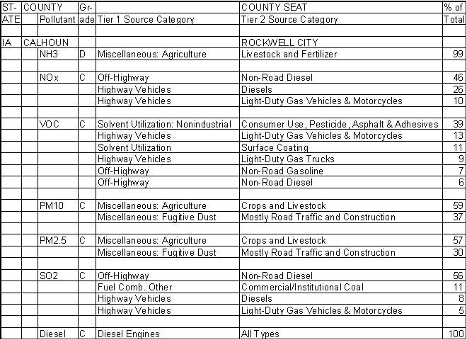 Calhoun County, Iowa, Air Pollution Sources