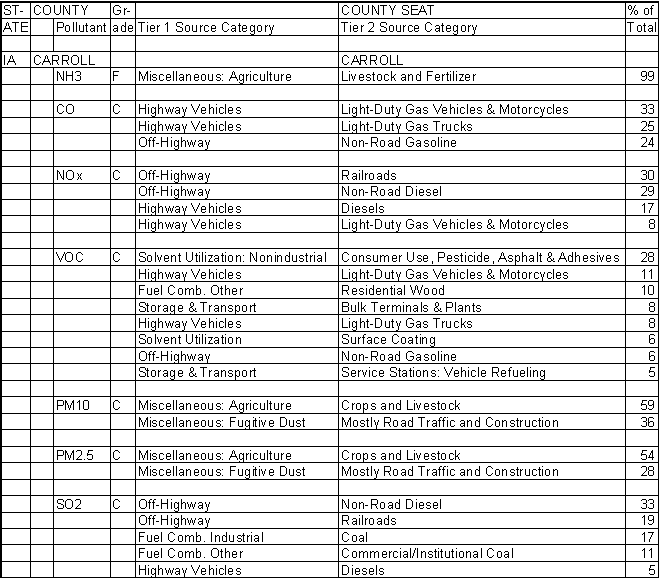 Carroll County, Iowa, Air Pollution Sources A