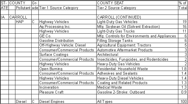Carroll County, Iowa, Air Pollution Sources B