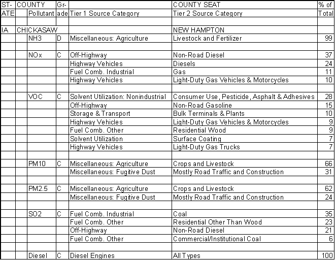 Chickasaw County, Iowa, Air Pollution Sources