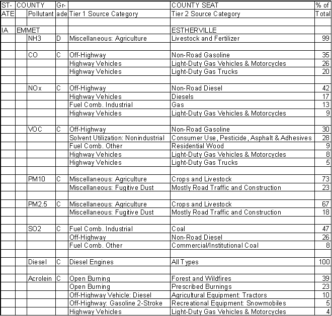 Emmet County, Iowa, Air Pollution Sources