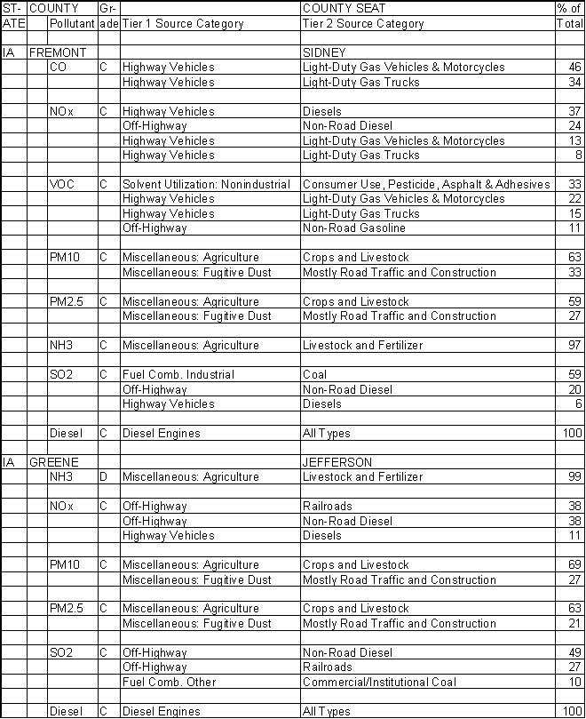 Fremont County, Iowa, Air Pollution Sources