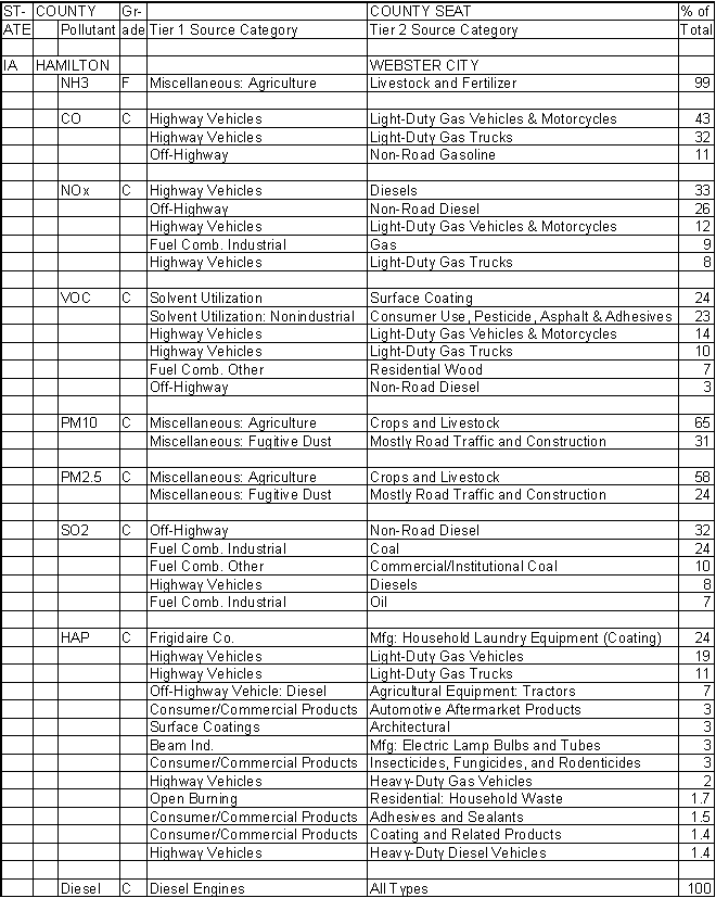 Hamilton County, Iowa, Air Pollution Sources