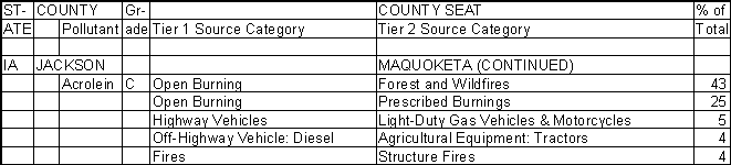 Jackson County, Iowa, Air Pollution Sources B