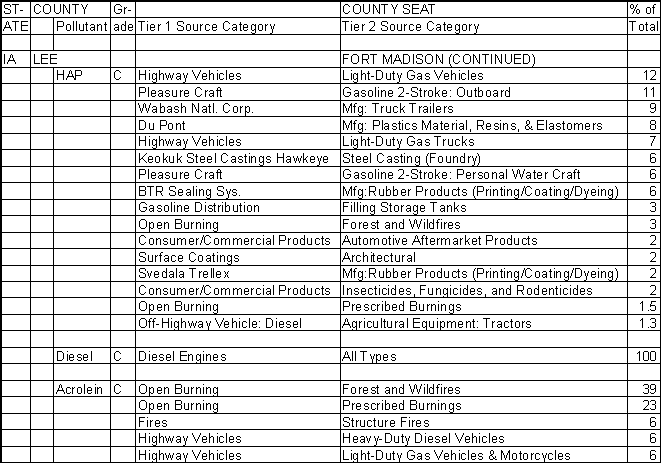 Lee County, Iowa, Air Pollution Sources B