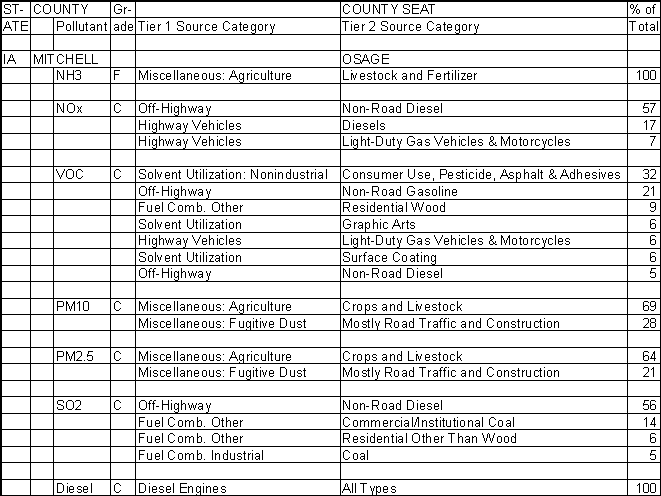 Mitchell County, Iowa, Air Pollution Sources