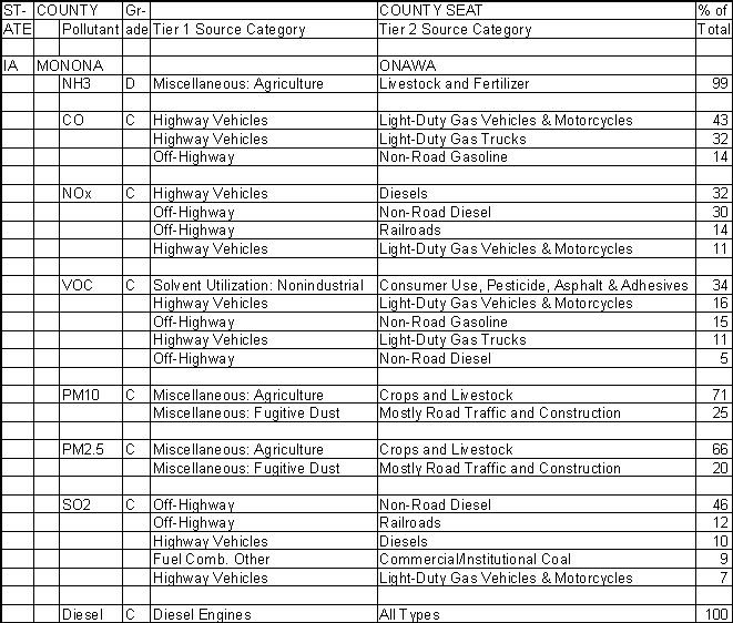 Monona County, Iowa, Air Pollution Sources