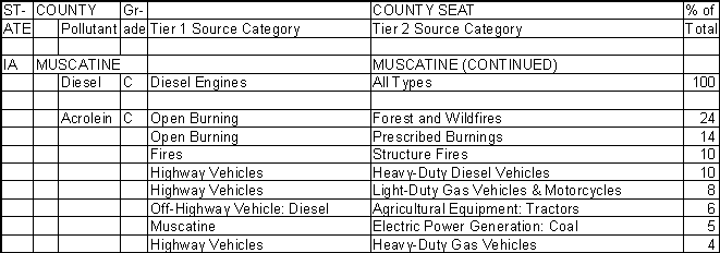 Muscatine County, Iowa, Air Pollution Sources B