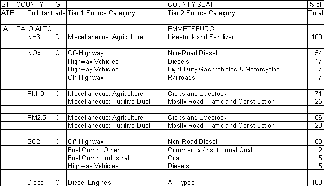 Palo Alto County, Iowa, Air Pollution Sources