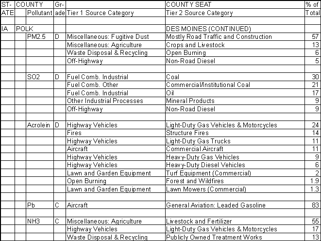 Polk County, Iowa, Air Pollution Sources B