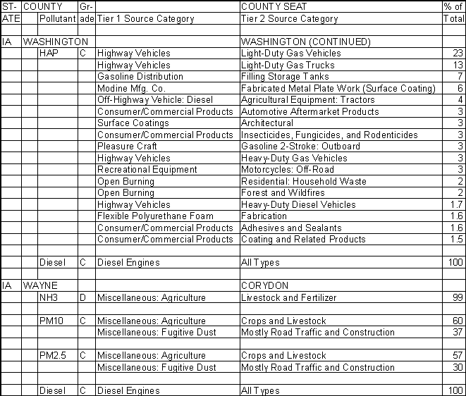 Washington County, Iowa, Air Pollution Sources B