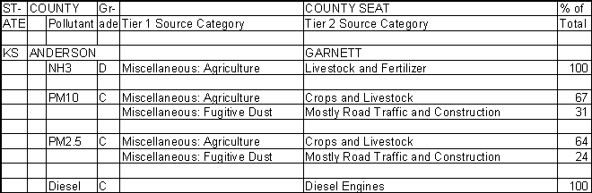 Anderson County, Kansas, Air Pollution Sources