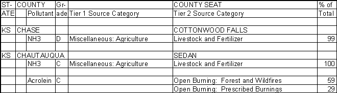 Chase County, Kansas, Air Pollution Sources