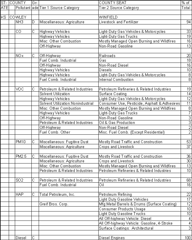 Cowley County, Kansas, Air Pollution Sources