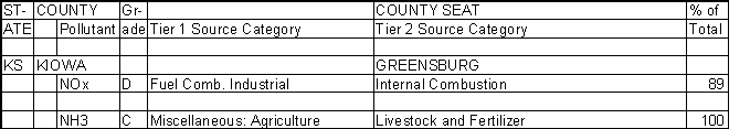 Kiowa County, Kansas, Air Pollution Sources