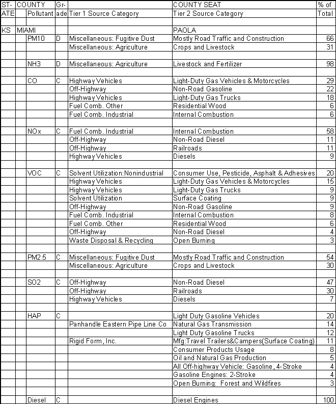 Miami County, Kansas, Air Pollution Sources A