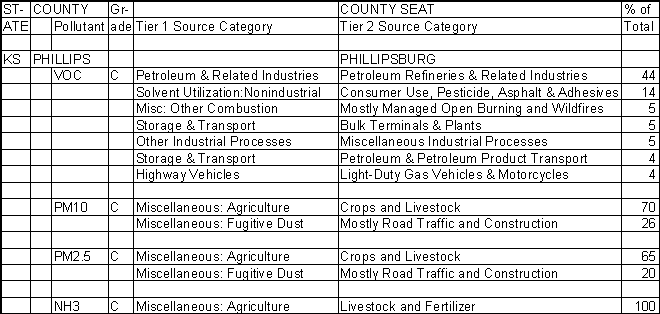 Phillips County, Kansas, Air Pollution Sources