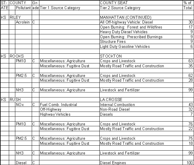 Riley County, Kansas, Air Pollution Sources B