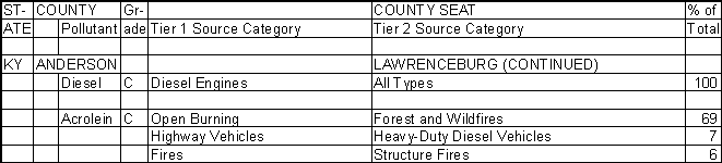 Anderson County, Kentucky, Air Pollution Sources B