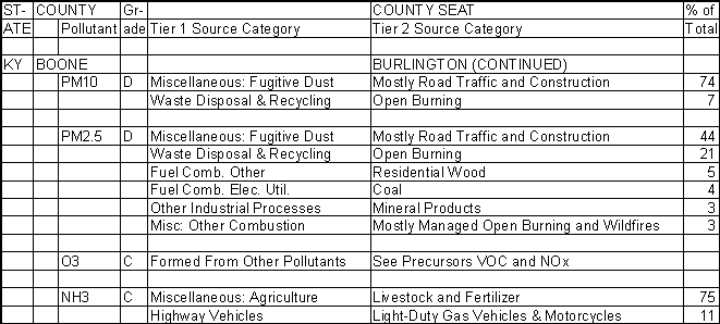 Boone County, Kentucky, Air Pollution Sources B