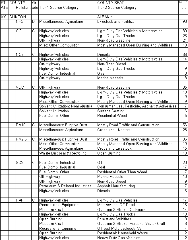 Clinton County, Kentucky, Air Pollution Sources A