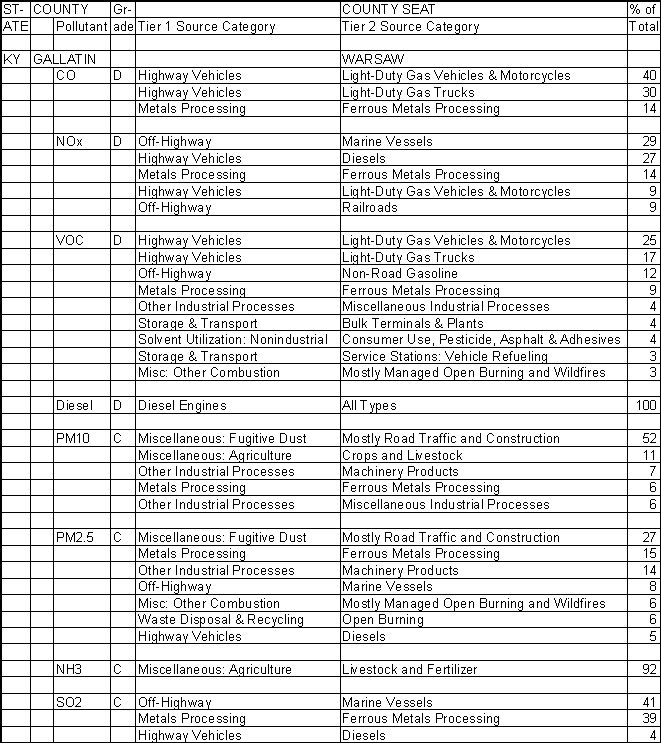 Gallatin County, Kentucky, Air Pollution Sources A