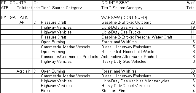 Gallatin County, Kentucky, Air Pollution Sources B