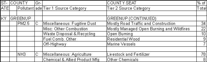 Greenup County, Kentucky, Air Pollution Sources B