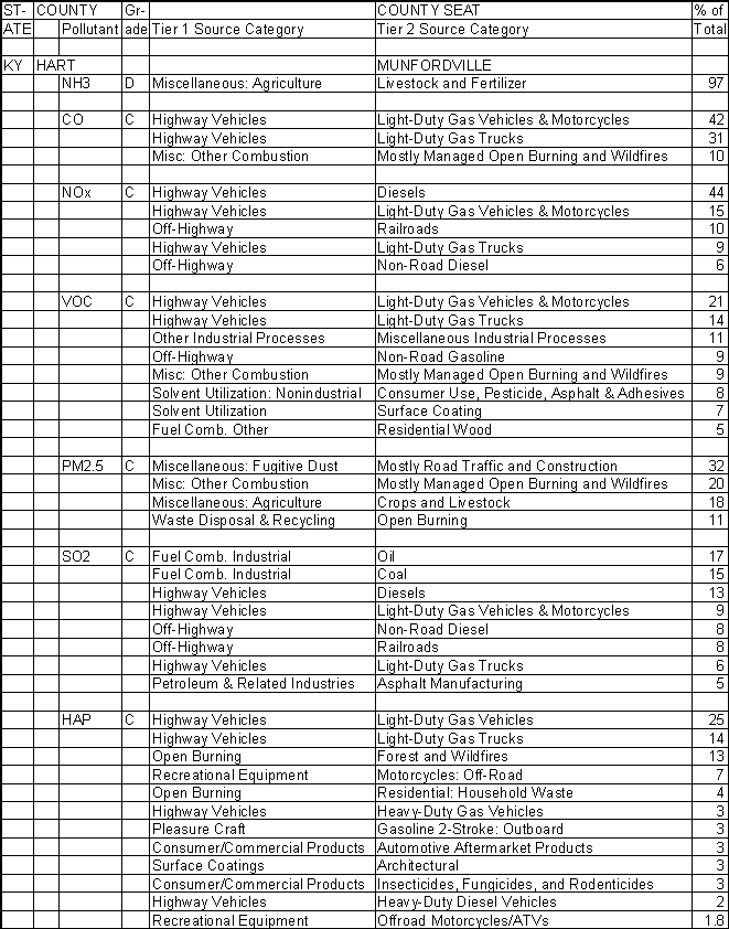 Hart County, Kentucky, Air Pollution Sources A