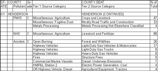 Henderson County, Kentucky, Air Pollution Sources B