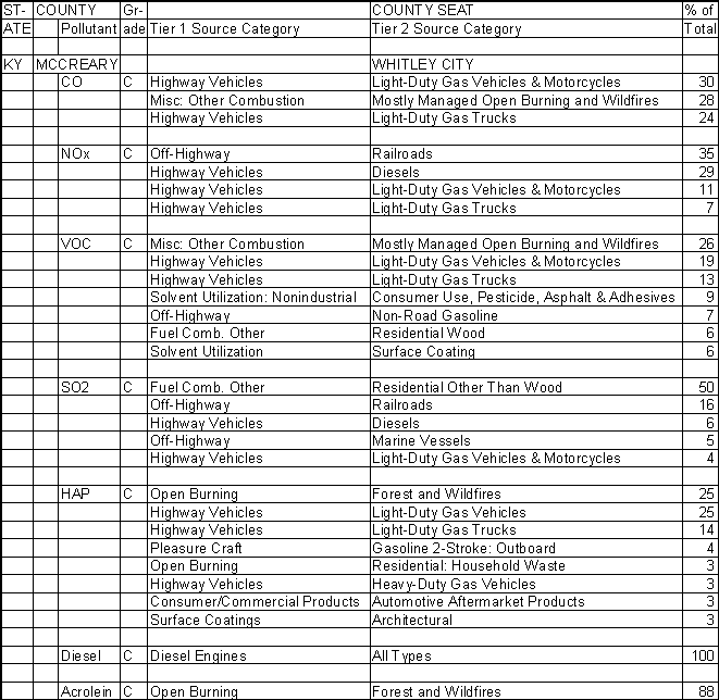 McCreary County, Kentucky, Air Pollution Sources