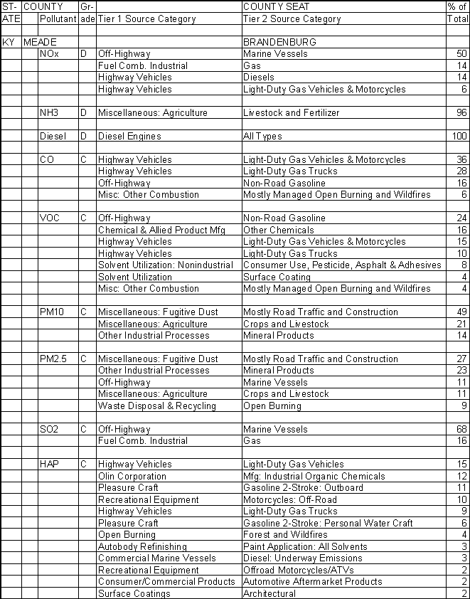 Meade County, Kentucky, Air Pollution Sources A
