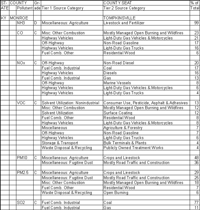 Monroe County, Kentucky, Air Pollution Sources A
