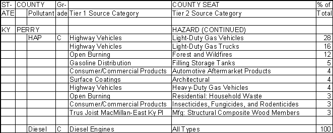 Perry County, Kentucky, Air Pollution Sources B