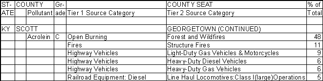 Scott County, Kentucky, Air Pollution Sources B
