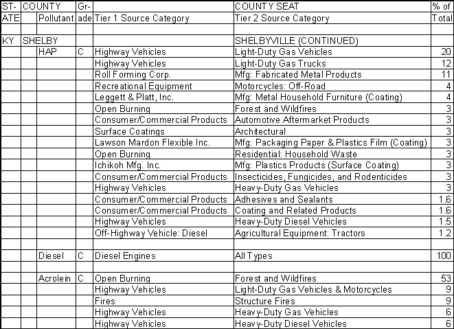 Shelby County, Kentucky, Air Pollution Sources B