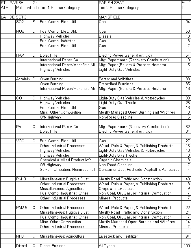 De Soto Parish, Louisiana, Air Pollution Sources