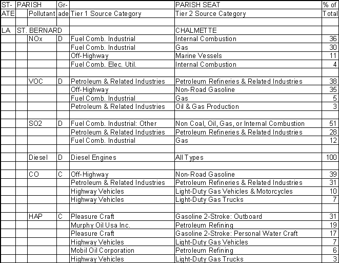 St. Bernard Parish, Louisiana, Air Pollution Sources