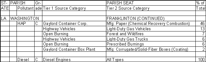 Washington Parish, Louisiana, Air Pollution Sources B