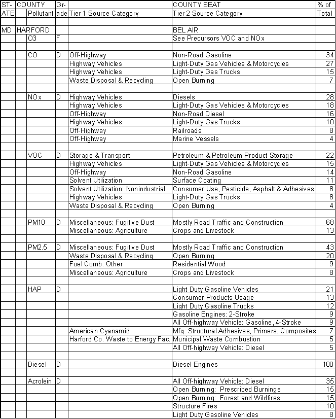 Harford County, Maryland, Air Pollution Sources A